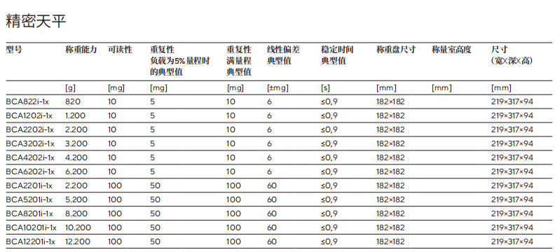 賽多利斯Entris II BCA 產(chǎn)品規(guī)格參數(shù): 賽多利斯Entris II BCA 產(chǎn)品規(guī)格參數(shù):
